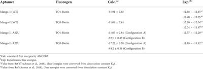 Computational study on the binding of Mango-II RNA aptamer and fluorogen using the polarizable force field AMOEBA